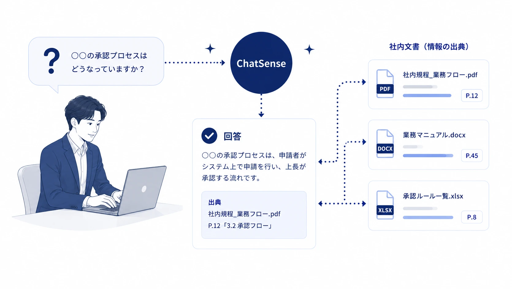 根拠付き回答のイメージ
