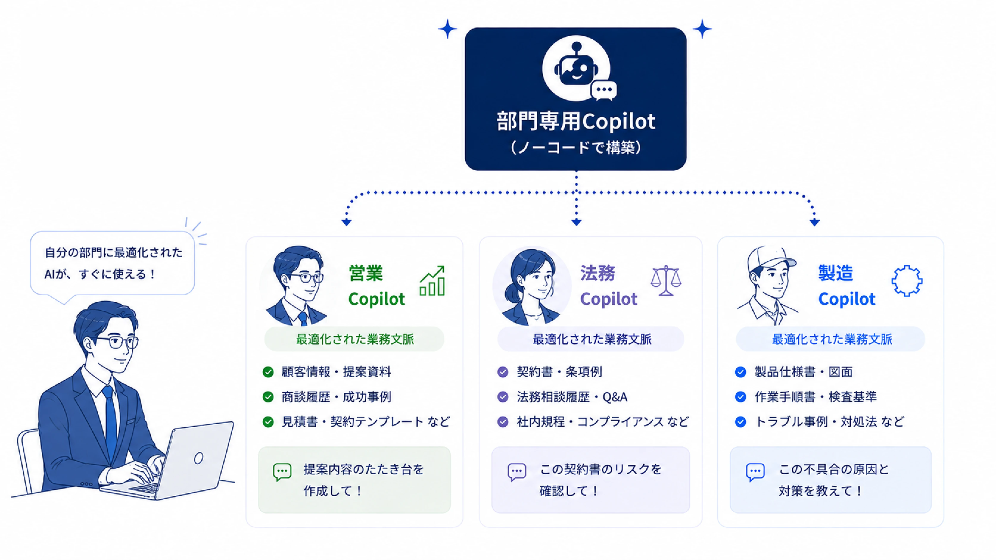 部門専用Copilotのイメージ