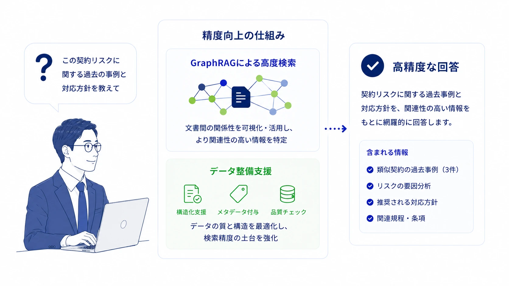 RAG精度改善のイメージ